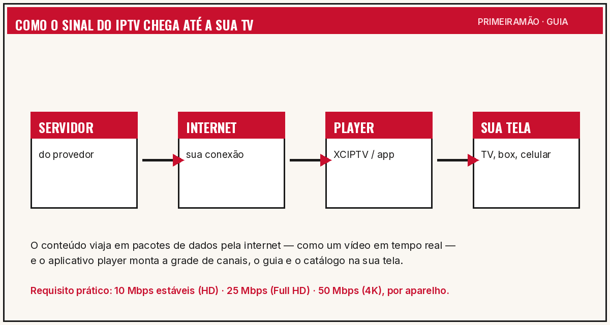 Fluxo do sinal de IPTV: servidor do provedor, internet, aplicativo player XCIPTV e a tela da TV, com velocidades recomendadas
