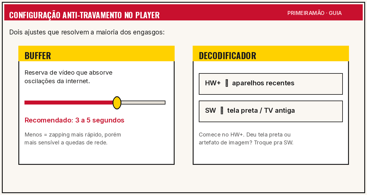 Configuração anti-travamento do XCIPTV: buffer recomendado de 3 a 5 segundos e escolha entre decodificador HW+ e SW